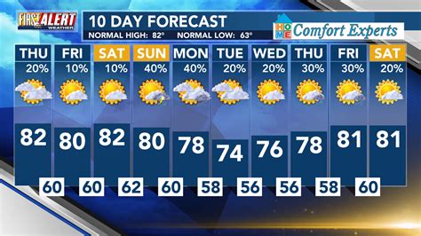 weather kalamazoo 10 day|10 day forecast